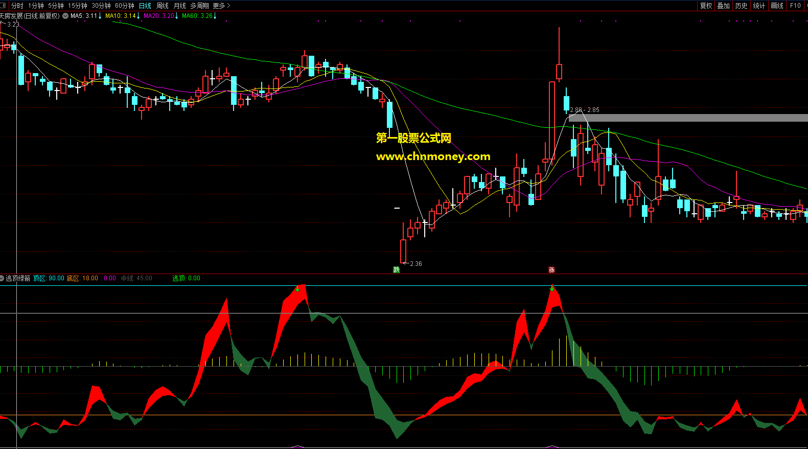 逃顶绿箭副图可供股友拿来作炒股时逃顶参考无未来指标