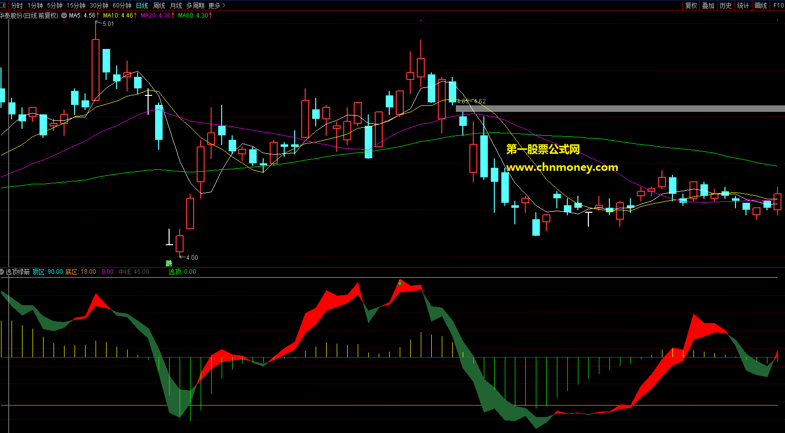 逃顶绿箭副图可供股友拿来作炒股时逃顶参考无未来指标