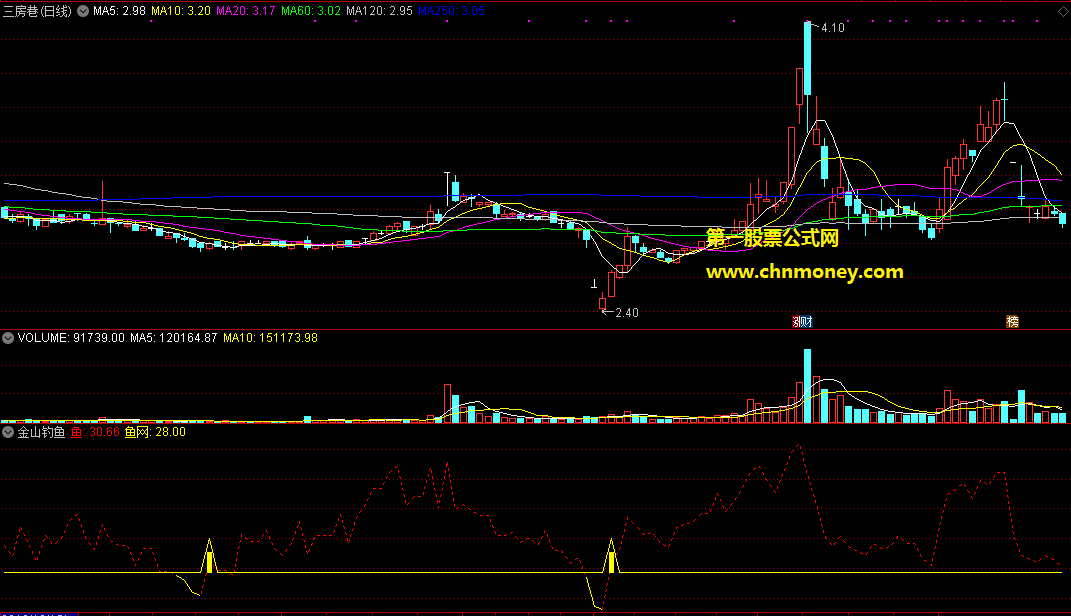 通达信公式金山钓鱼副图附效果截图朋友给的无未来指标