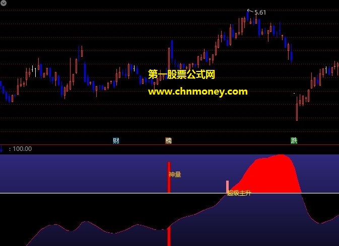 神量附图副图上升通道出现信号是可以关注指标
