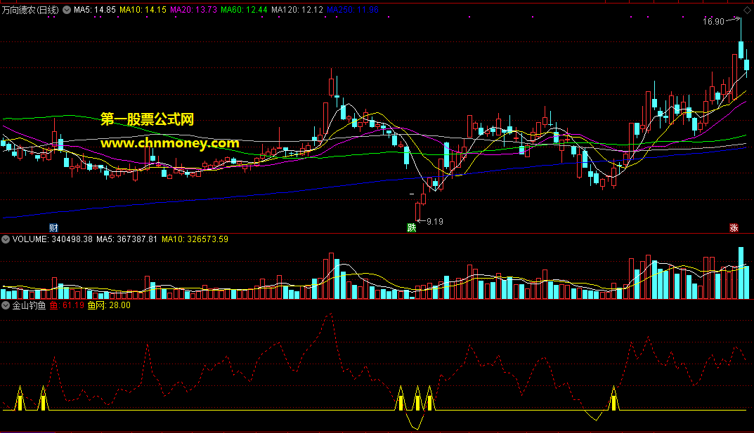 通达信公式金山钓鱼副图附效果截图朋友给的无未来指标
