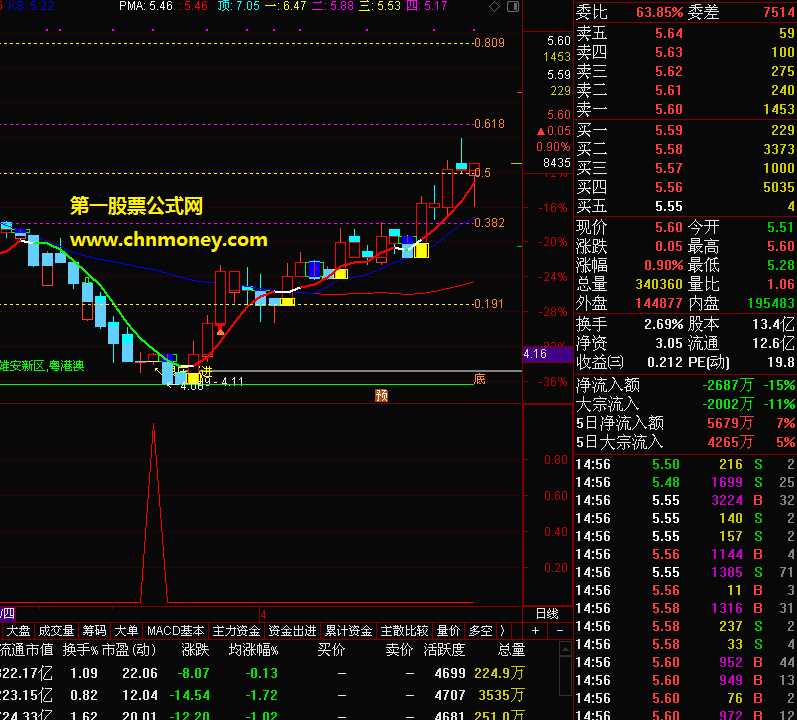 通达信注意进半仓副图全周期日周60分钟都可以用选股公式