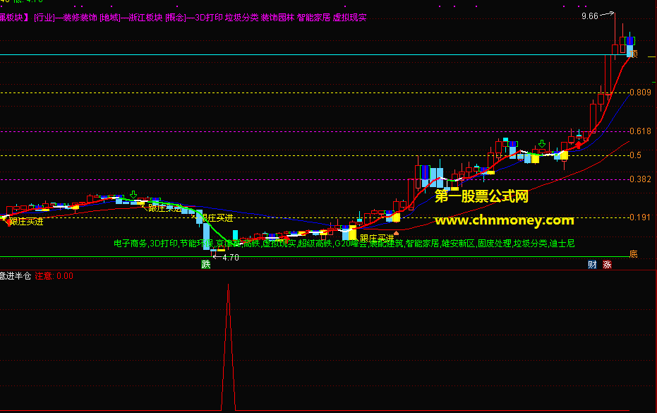 通达信注意进半仓副图全周期日周60分钟都可以用选股公式