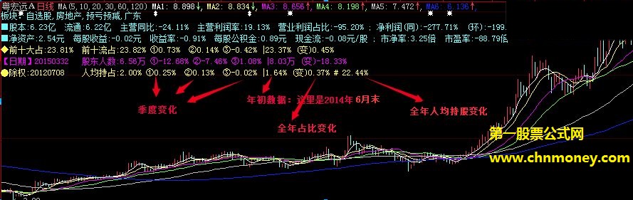 可黏贴进任意主图最专业和全面的看盘必备财务指标公式