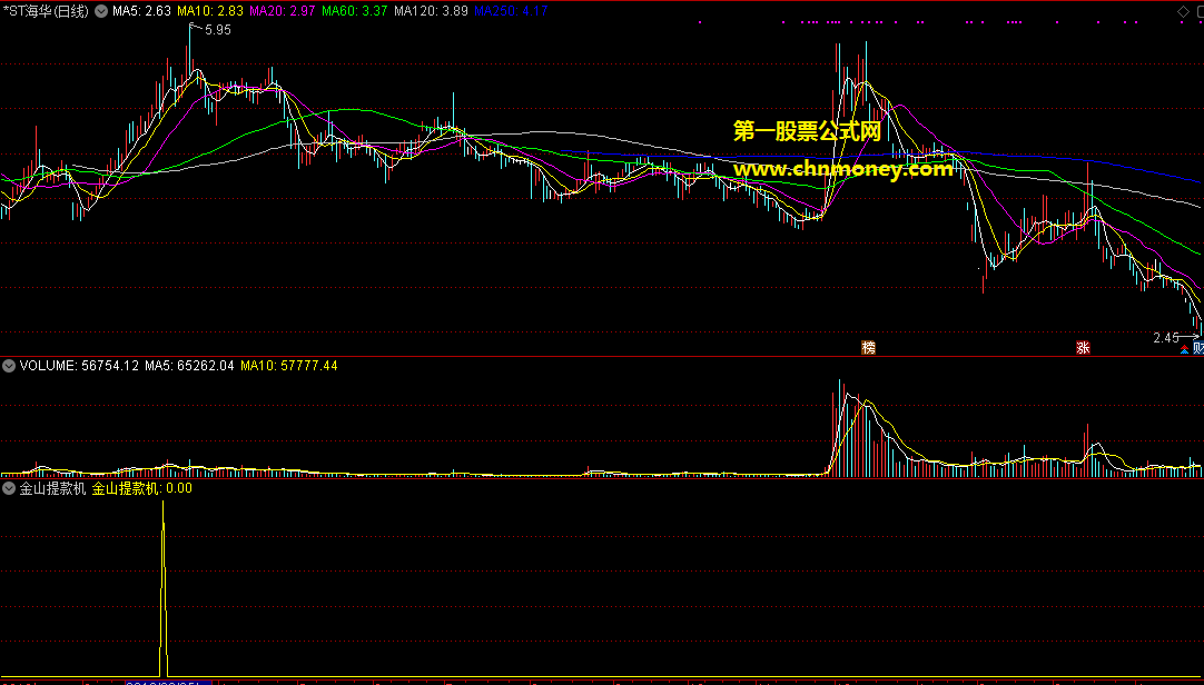 金山提款机副图指标，包含了通达信无未来选股公式，请大伙放心去用吧
