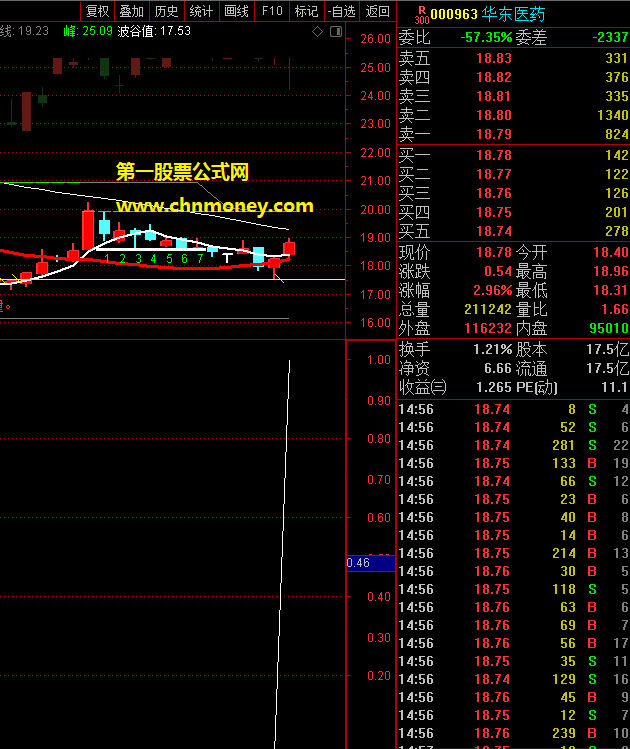 通达信弘音三金选股公式，只要结合个人习惯，配合均线系统成功率会很高！