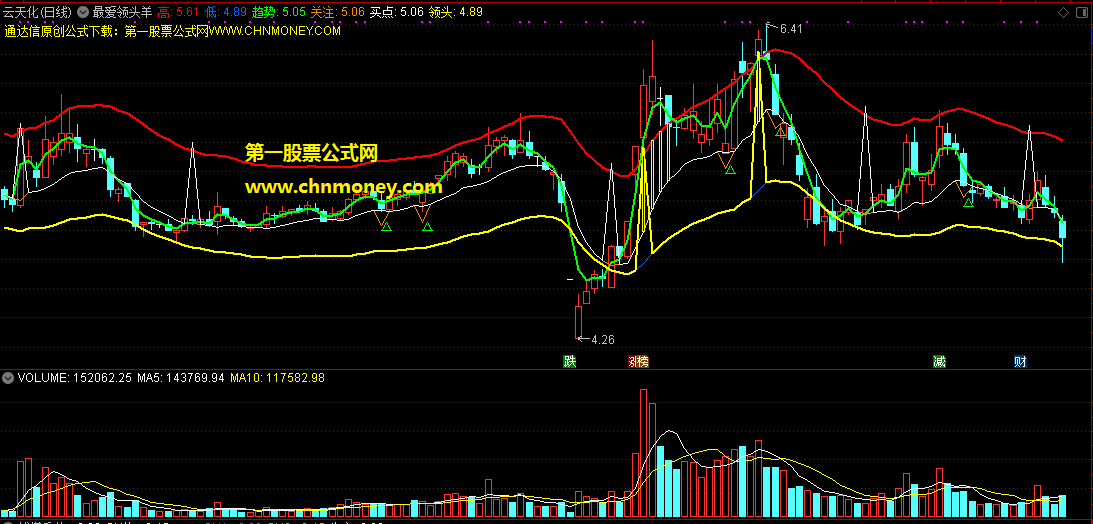 最爱领头羊指标（主图 通达信 贴图）短线可以趋势定战机，中线能够高低判走势！