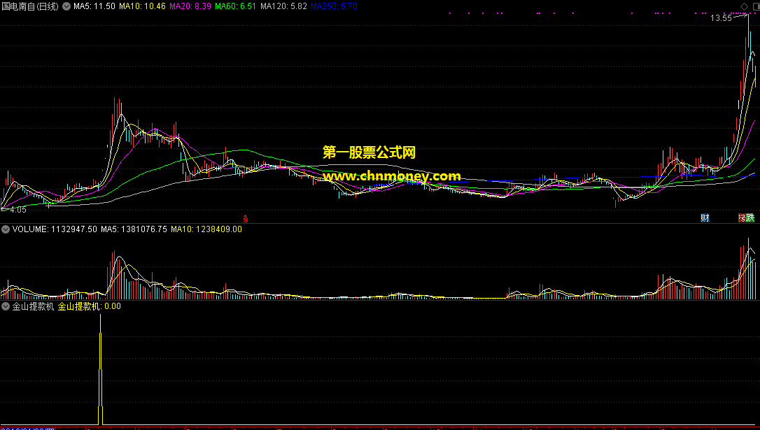 金山提款机副图指标，包含了通达信无未来选股公式，请大伙放心去用吧