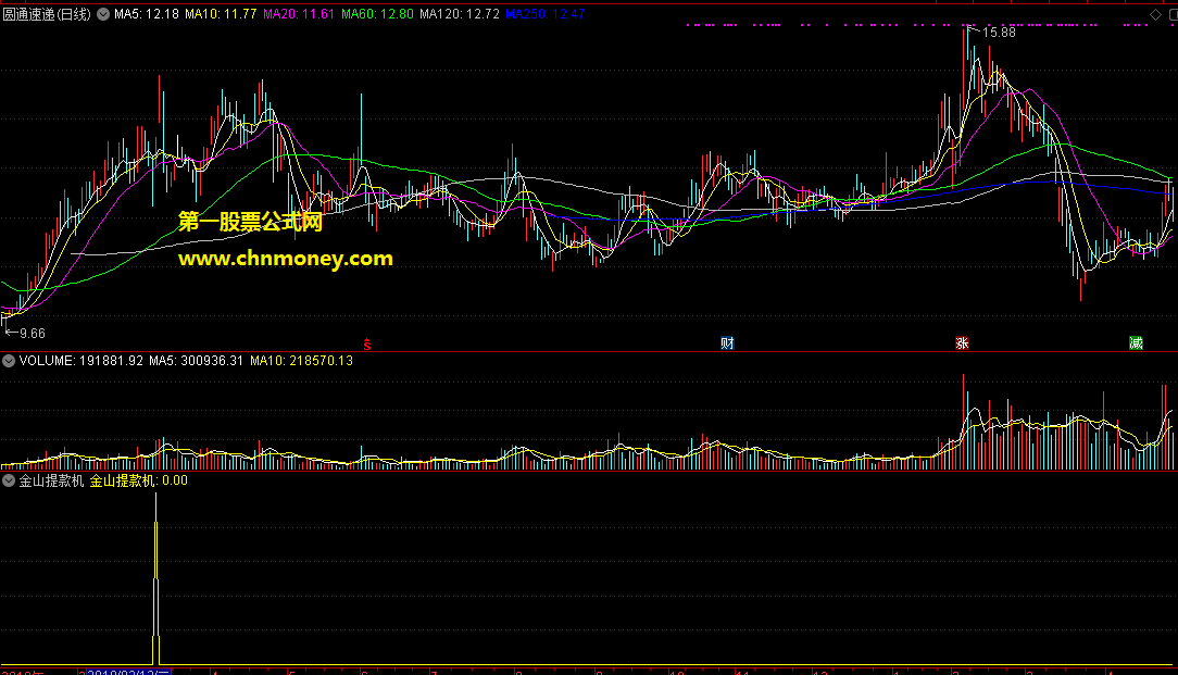 金山提款机副图指标，包含了通达信无未来选股公式，请大伙放心去用吧