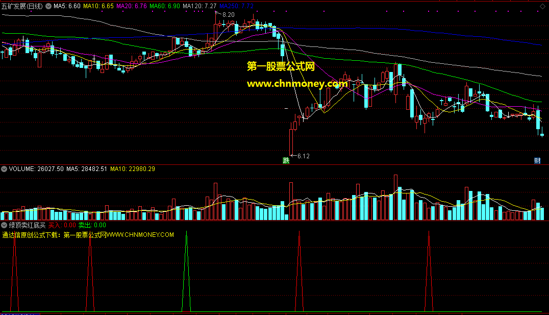 绿顶卖红底买副图修改后给刚入市股友的初级无未来指标