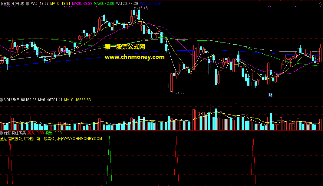 绿顶卖红底买副图修改后给刚入市股友的初级无未来指标