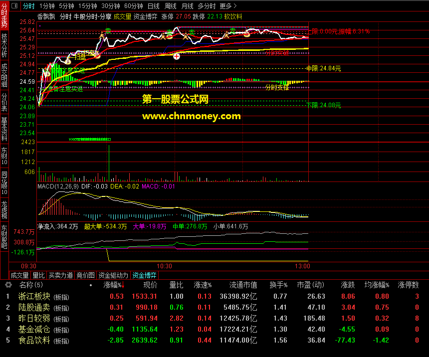 牛股分时主图指标，有买进扫盘+分时突破支撑，也算是好用的分时主图