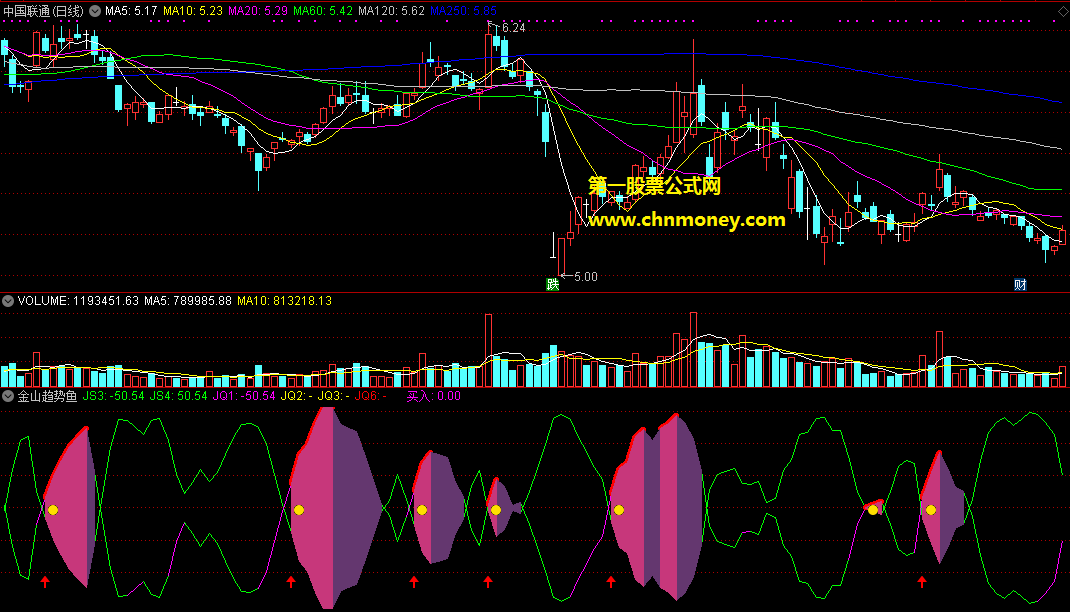 金山趋势鱼副图指标，适合在小阳线时买入，当鱼尾消失时就必须平仓！