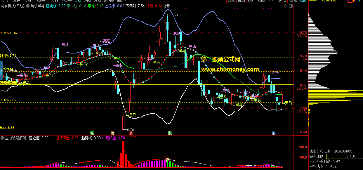 猎杀黑马主图根据布林袋优化而来且源码无未来指标