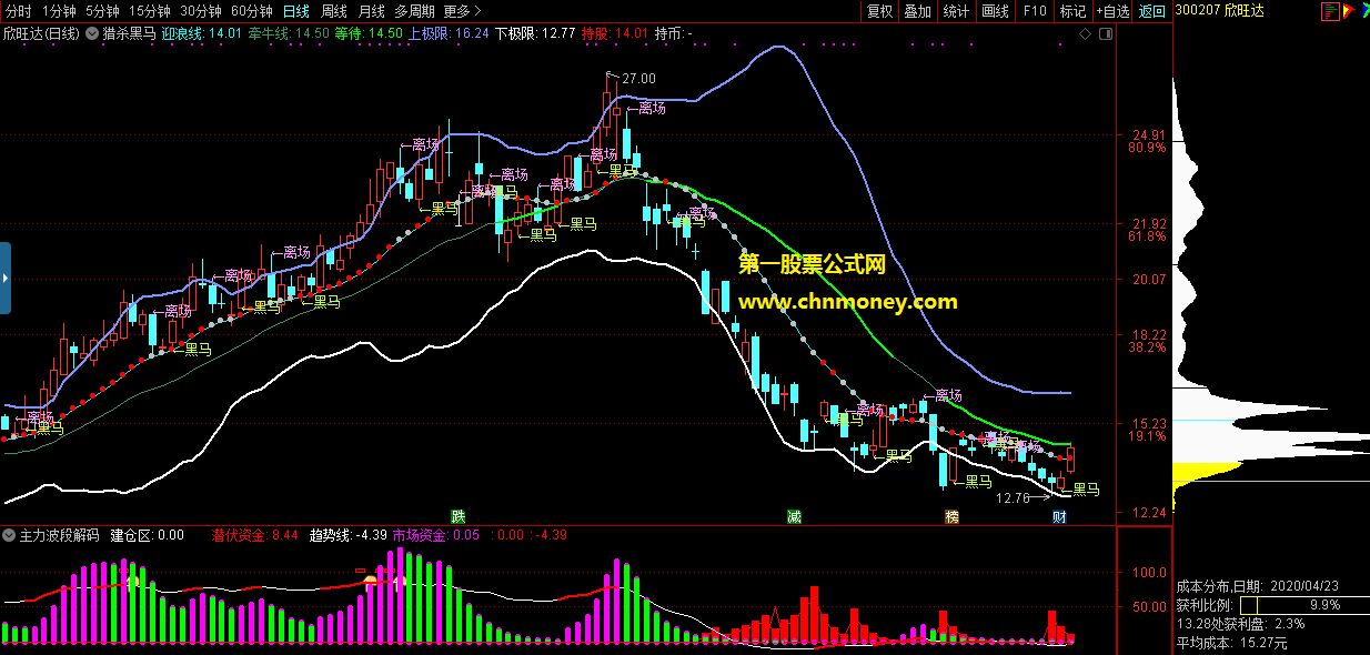 猎杀黑马主图根据布林袋优化而来且源码无未来指标