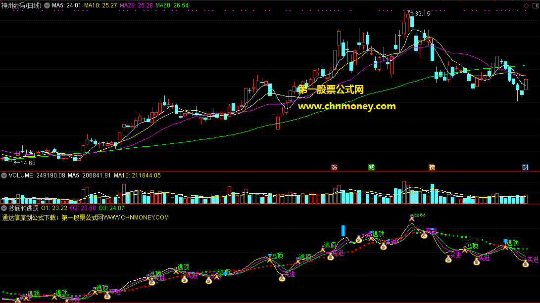 一个抄底和逃顶的好指标，信号比较清晰且简单实用，真可谓大道至简了！