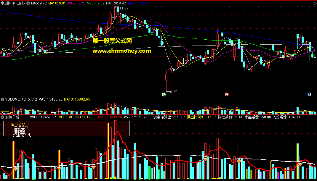 股性分析融合了资金和成交量与乖离率附操作指引副图指标