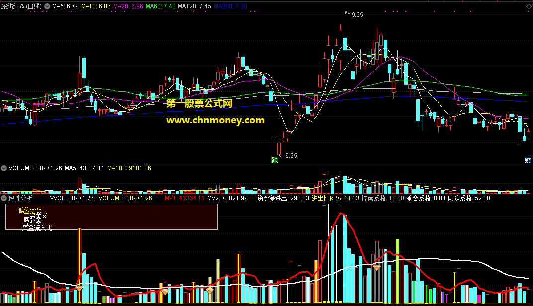 股性分析融合了资金和成交量与乖离率附操作指引副图指标