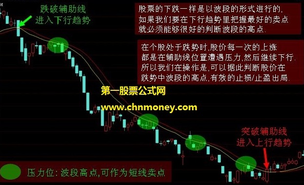 叠加到k线上以显示中期趋势的经传基础指标之智能辅助线主图附效果截图指标