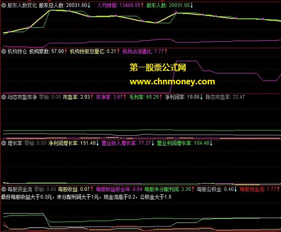 多个财务类指标,包含每股资金流与股东变化曲线等副图公式，配合均线来综合判断个股位置是否安全