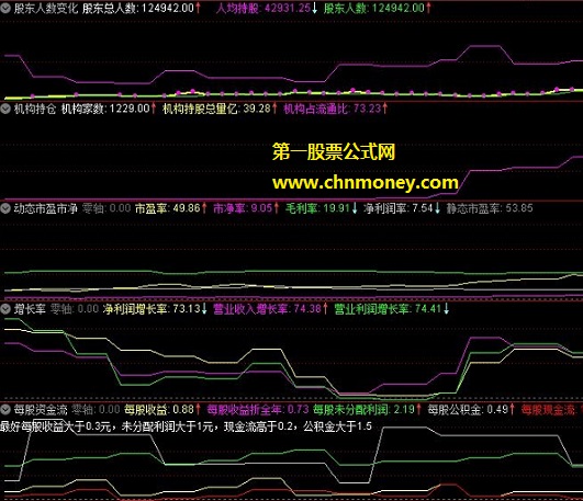 多个财务类指标,包含每股资金流与股东变化曲线等副图公式，配合均线来综合判断个股位置是否安全