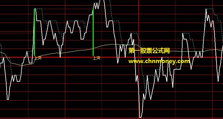 为提高出击可靠性加入了诸多辅助因素的双龙起飞副图公式