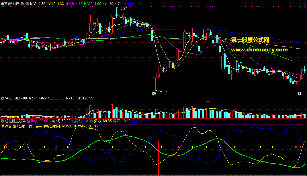 红柱能量筹码抄底指标（副图 通达信 贴图）多空趋势以及浮筹状况了然掌控不准很难
