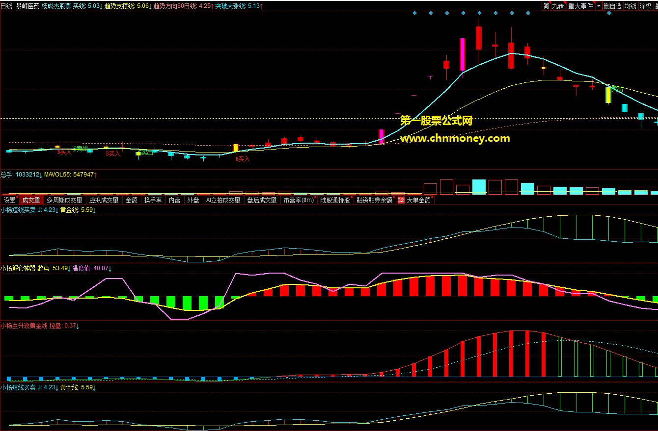 同花顺公式站上黄金线大涨副图附源码效果截图指标