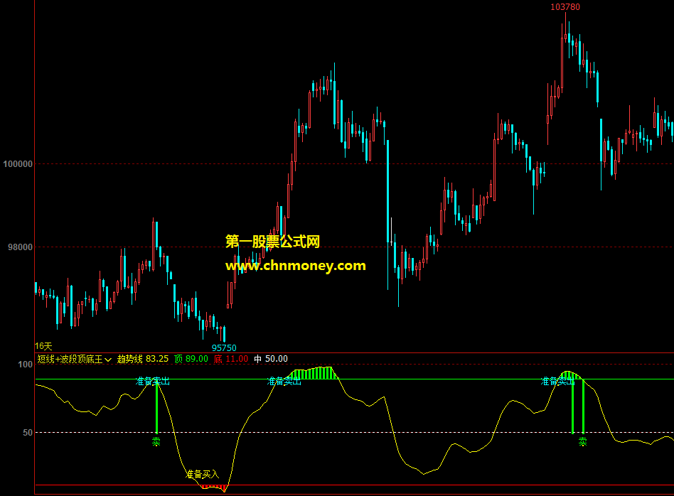 短线波段顶底王指标，跟rsi和kd类似很适合震荡与波段行情