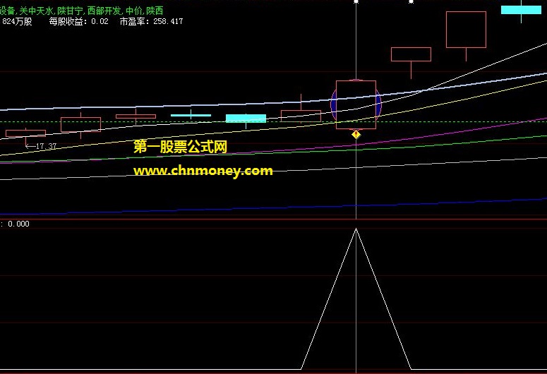 总结自己战法思路编写成的经典低开大阳线战法副图公式