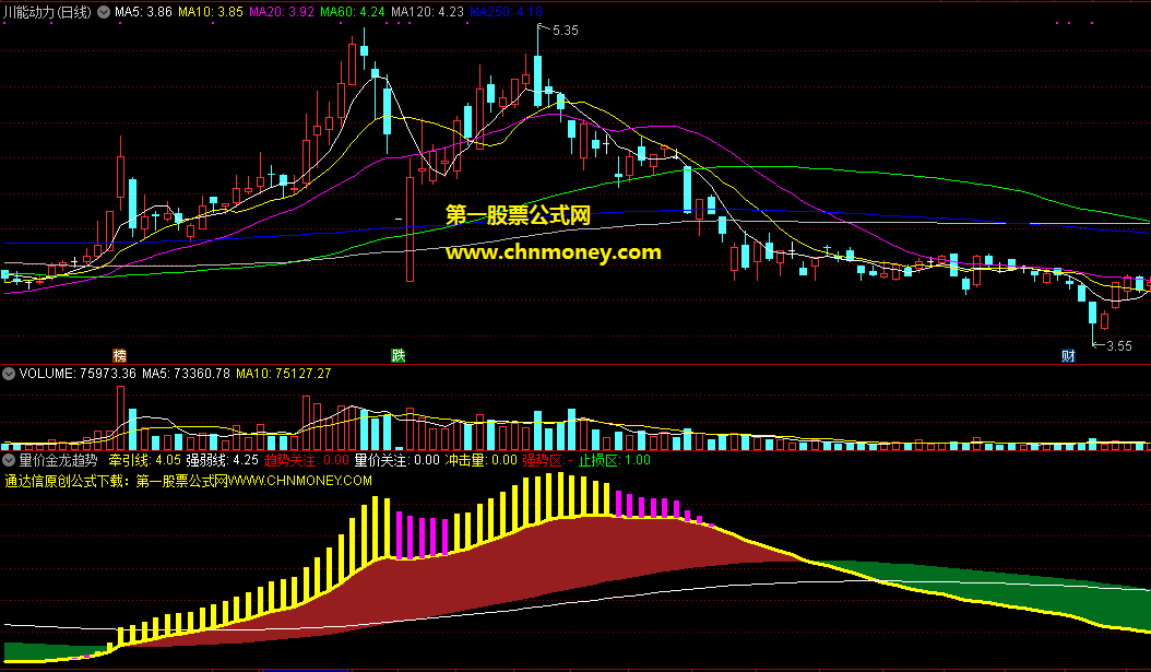 量价金龙趋势转折副图指标,用简单的方式感知势和量的变化!