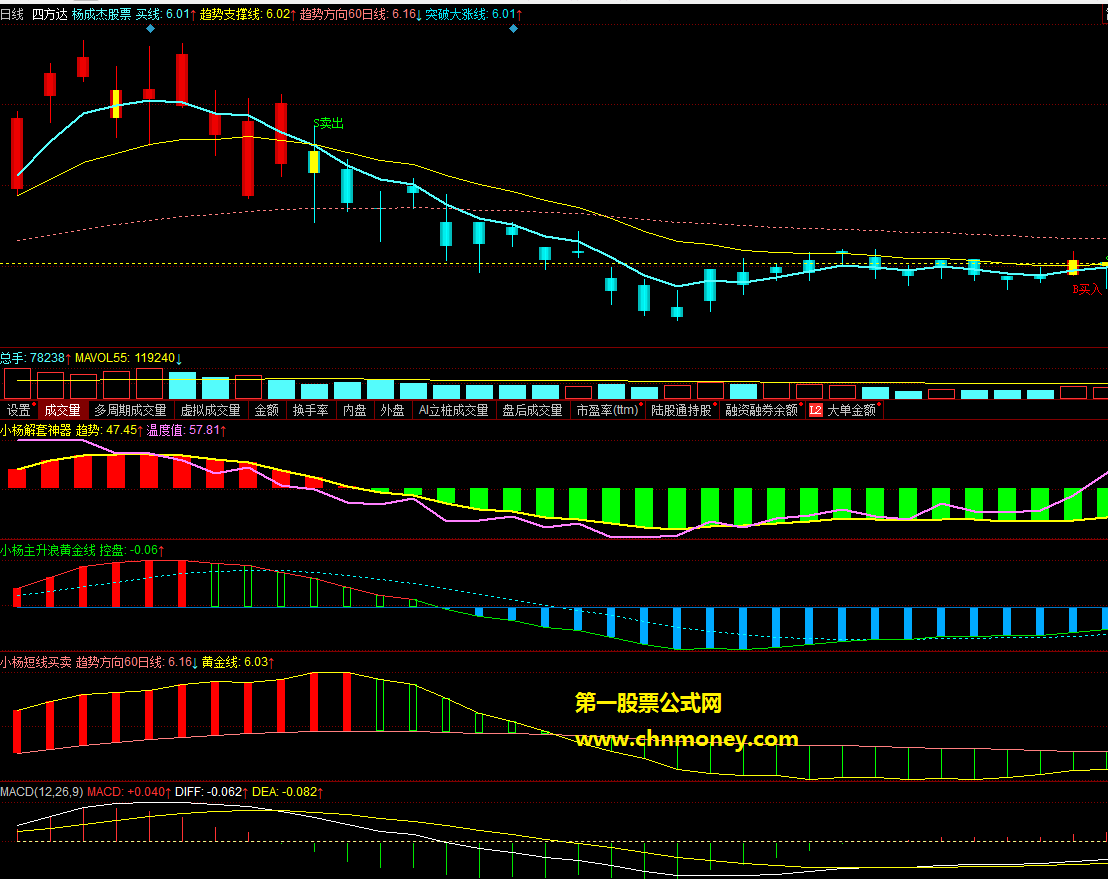 同花顺公式站上60日黄金线主图附源码效果检测图指标