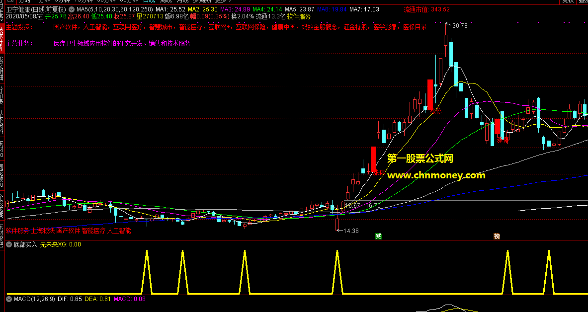 分享一个底部买入副图指标（副图 通达信 贴图），那些喜欢的股友们可以参考一下