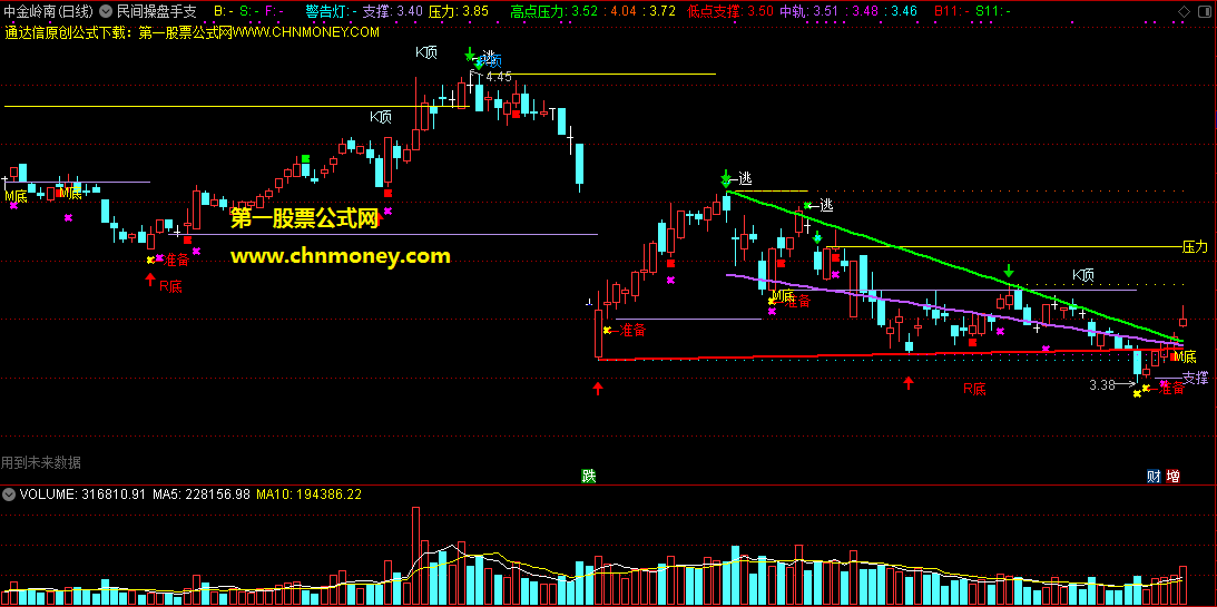 民间操盘手支撑压力买卖主图指标，无论高点压力还是低点支撑轻松掌握