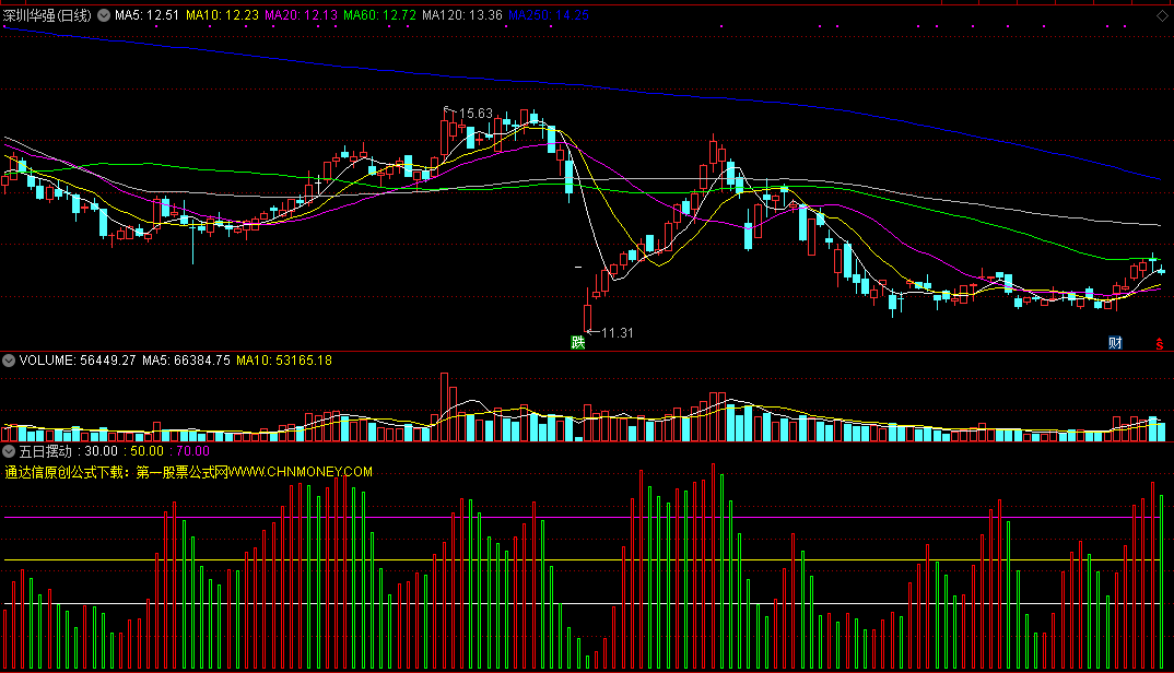 五日摆动指标（副图 通达信 贴图）用红绿柱子判断股票短线的涨跌趋势