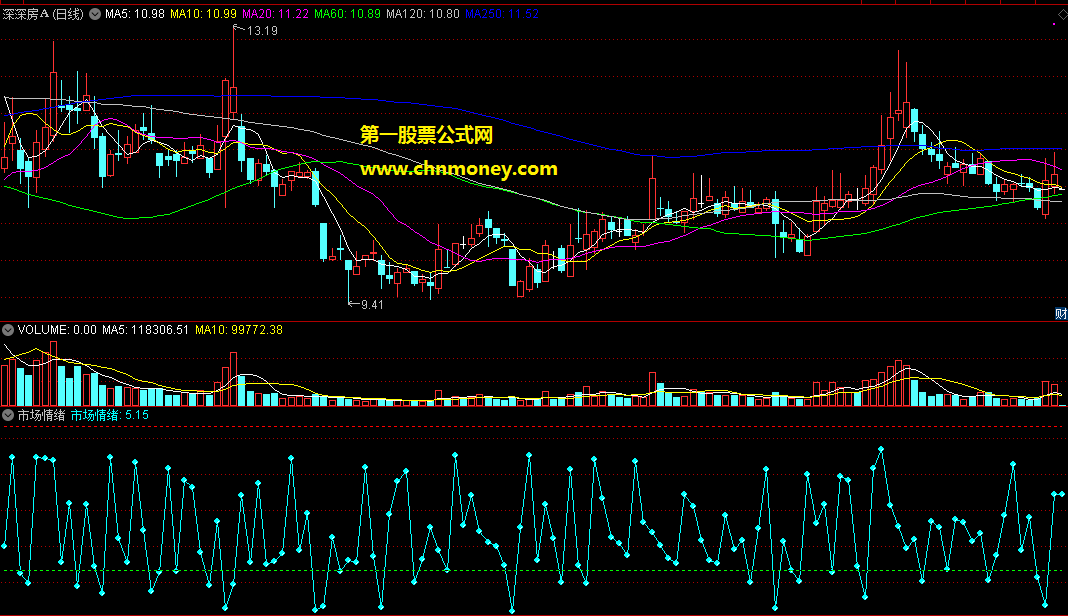 依据涨跌家数k线优化的市场情绪副图指标，以沪深总上涨家数比值来判断市场的情绪