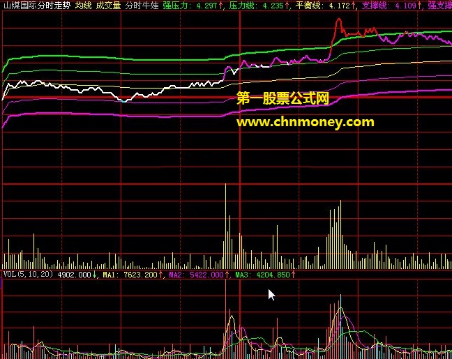 分时图上同时标注强压力线+压力线+平衡线+支撑线+强支撑线的分时牛娃主图公式