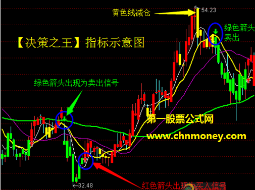 决策之王指标（主图 通达信 贴图）简单易懂而且对买卖点及趋势的确认也很直观