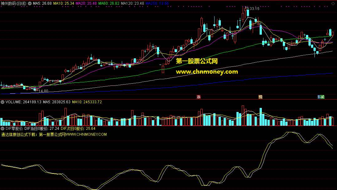 dif零股价指标（副图 通达信 贴图）自己弄出来的反推macd中dif为0时当天和次日股价分享
