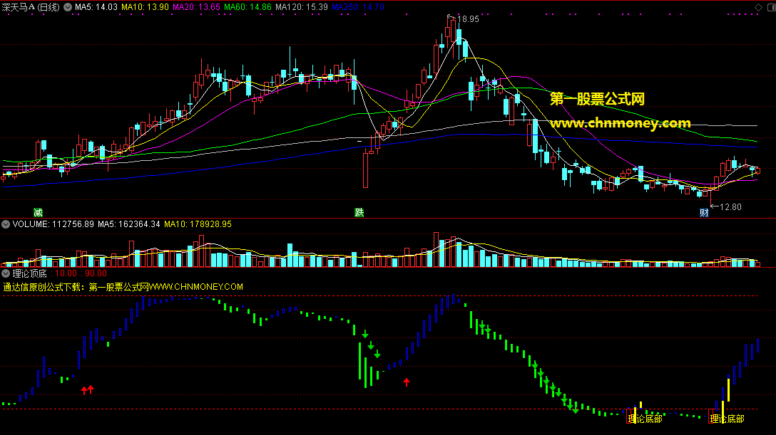 理论顶底指标（副图 通达信 贴图）绝对抄底精品源码无加密且无未来
