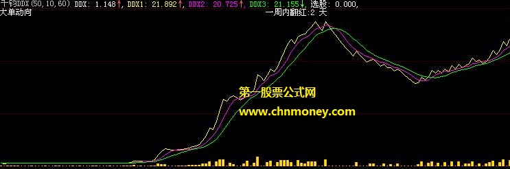 自己从热心网友那里拿来用了两三年的千钧ddx周翻红天数选股副图公式