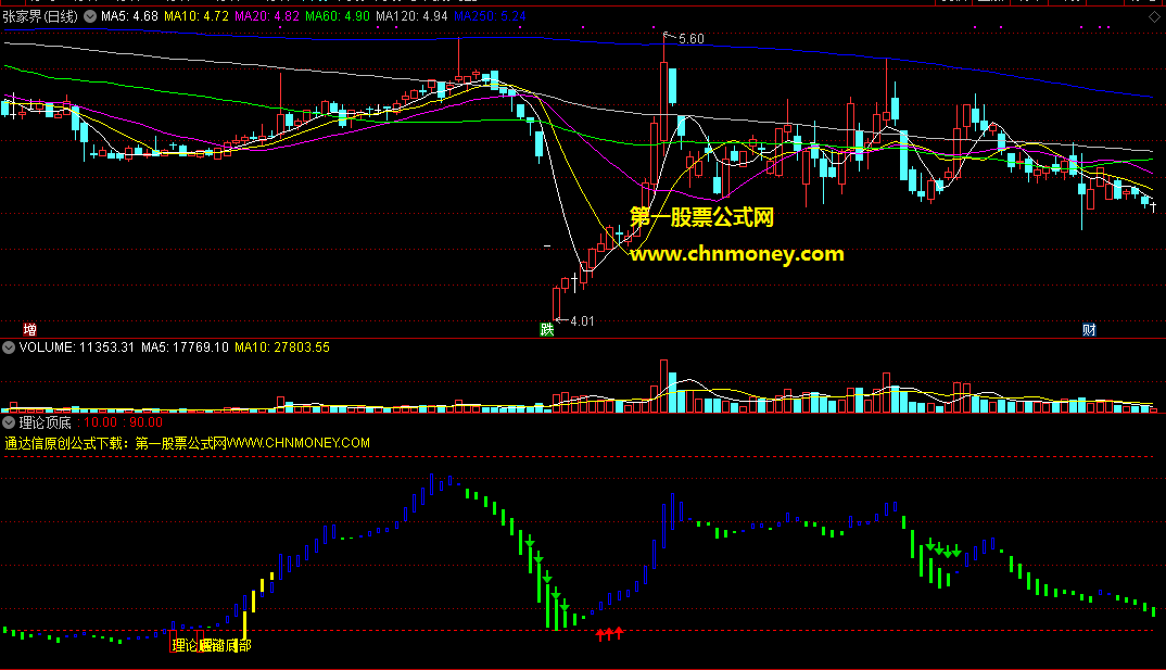 理论顶底指标（副图 通达信 贴图）绝对抄底精品源码无加密且无未来