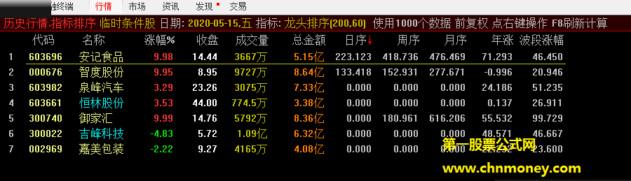 看了区坤大佬帖子后，结合跟风抓涨停发一个板块强度排序指标，希望借此提高中上签机会