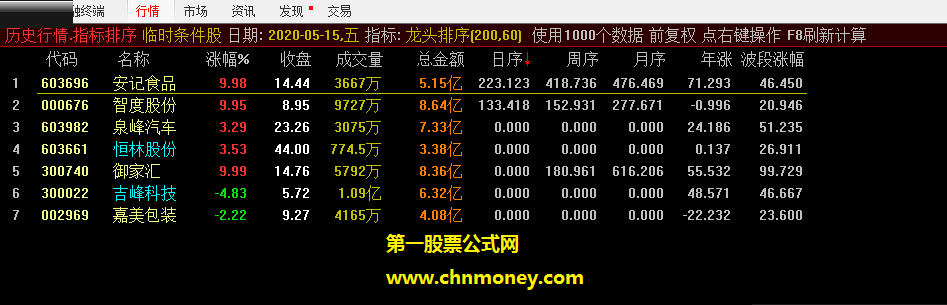 看了区坤大佬帖子后，结合跟风抓涨停发一个板块强度排序指标，希望借此提高中上签机会