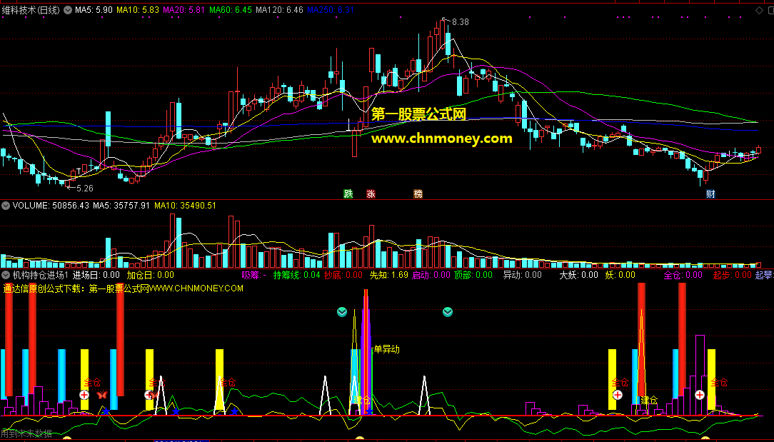 机构持续加仓进场指标（副图 通达信 贴图）有未来函数，加密