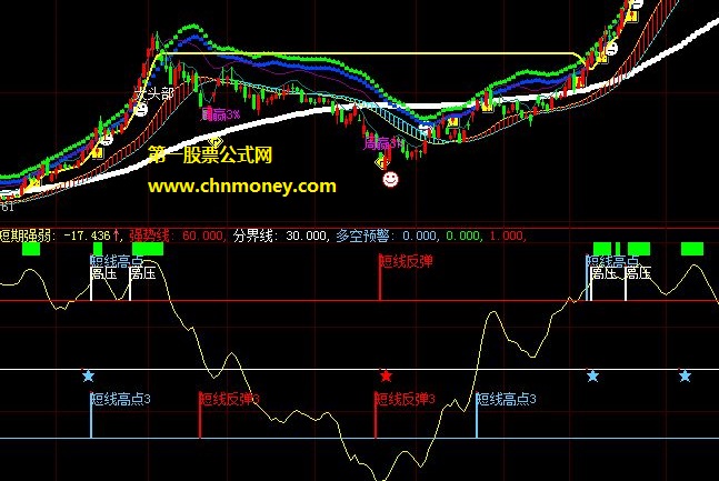 帮你标注出短线反弹+短线高点的短线强弱波段多空预警副图公式