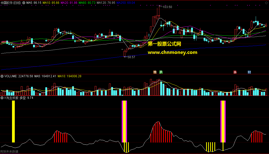 k先生妖股指标(源码 副图 通达信 贴图)不加密,有用到未来函数!