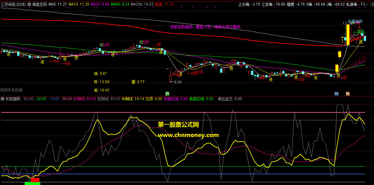 分享一个从网上收集来的有用指标《长短趋势》源码（副图 通达信公式 效果图）
