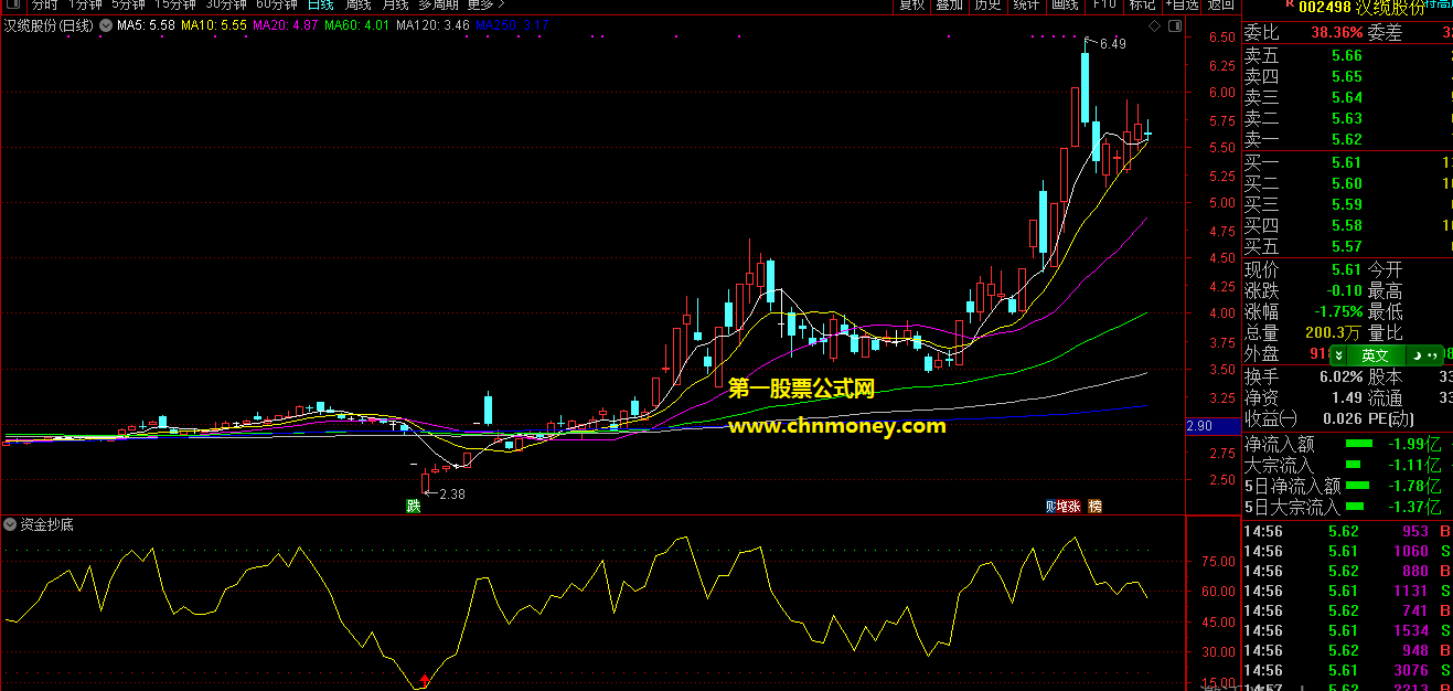 资金抄底副图完全加密指标（通达信 源码 贴图）炒股真的唯有看资金，才是最好的正道