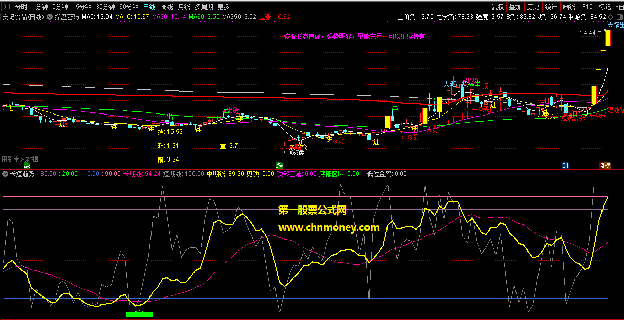 分享一个从网上收集来的有用指标《长短趋势》源码（副图 通达信公式 效果图）